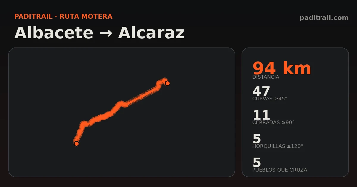 La ruta en datos: Albacete → Alcaraz