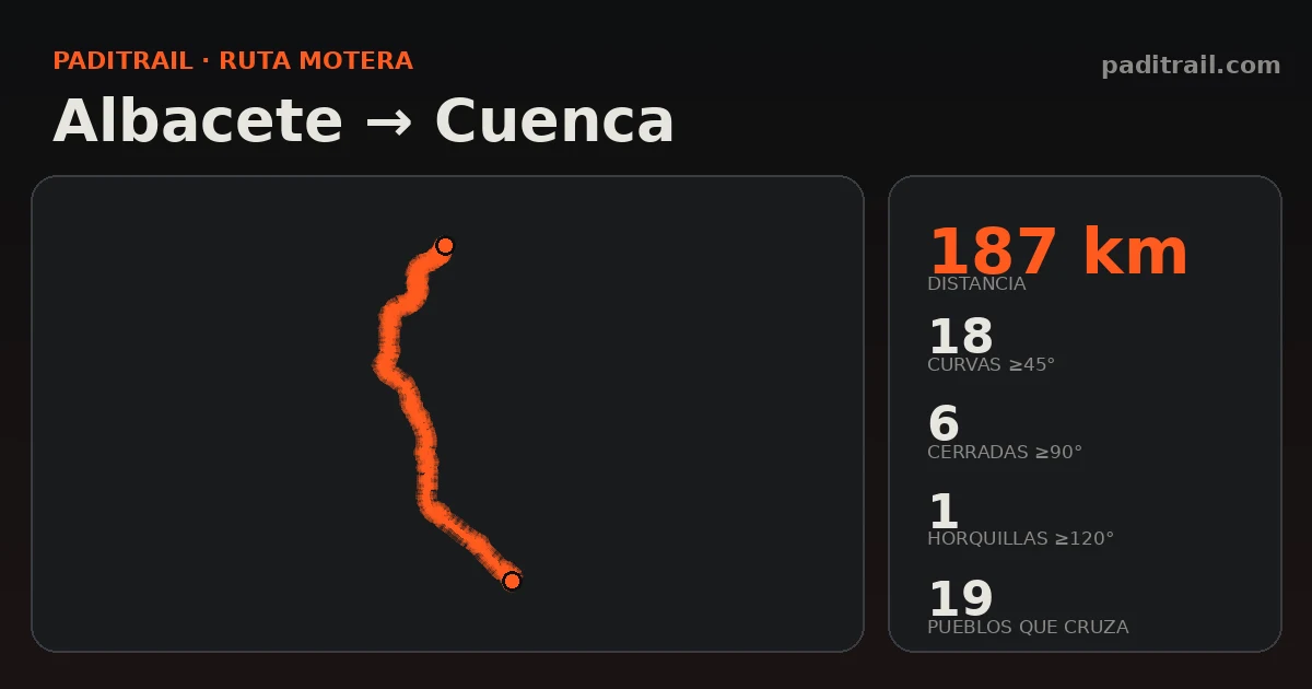 La ruta en datos: Albacete → Cuenca