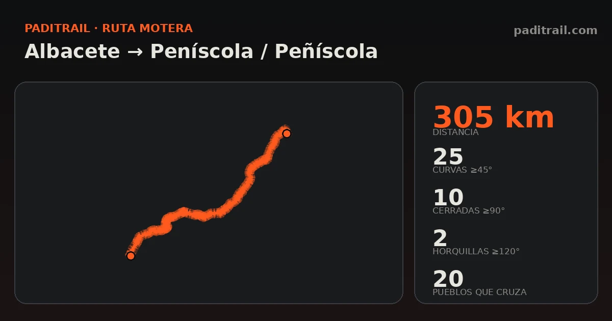 La ruta en datos: Albacete → Peníscola / Peñíscola