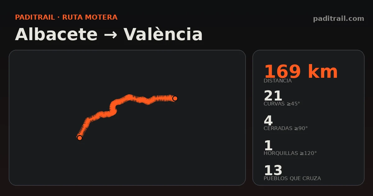 La ruta en datos: Albacete → València