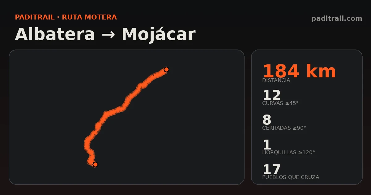 La ruta en datos: Albatera → Mojácar
