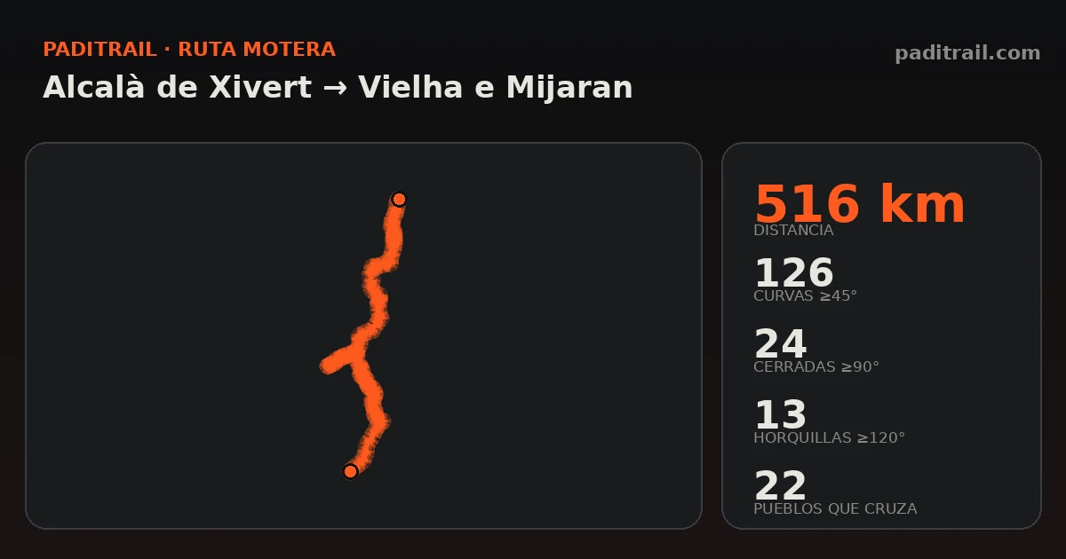La ruta en datos: Alcalà de Xivert → Vielha e Mijaran