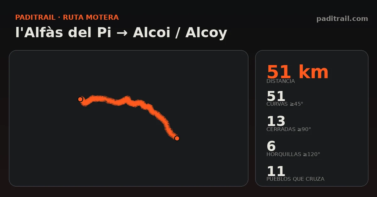 La ruta en datos: l'Alfàs del Pi → Alcoi / Alcoy