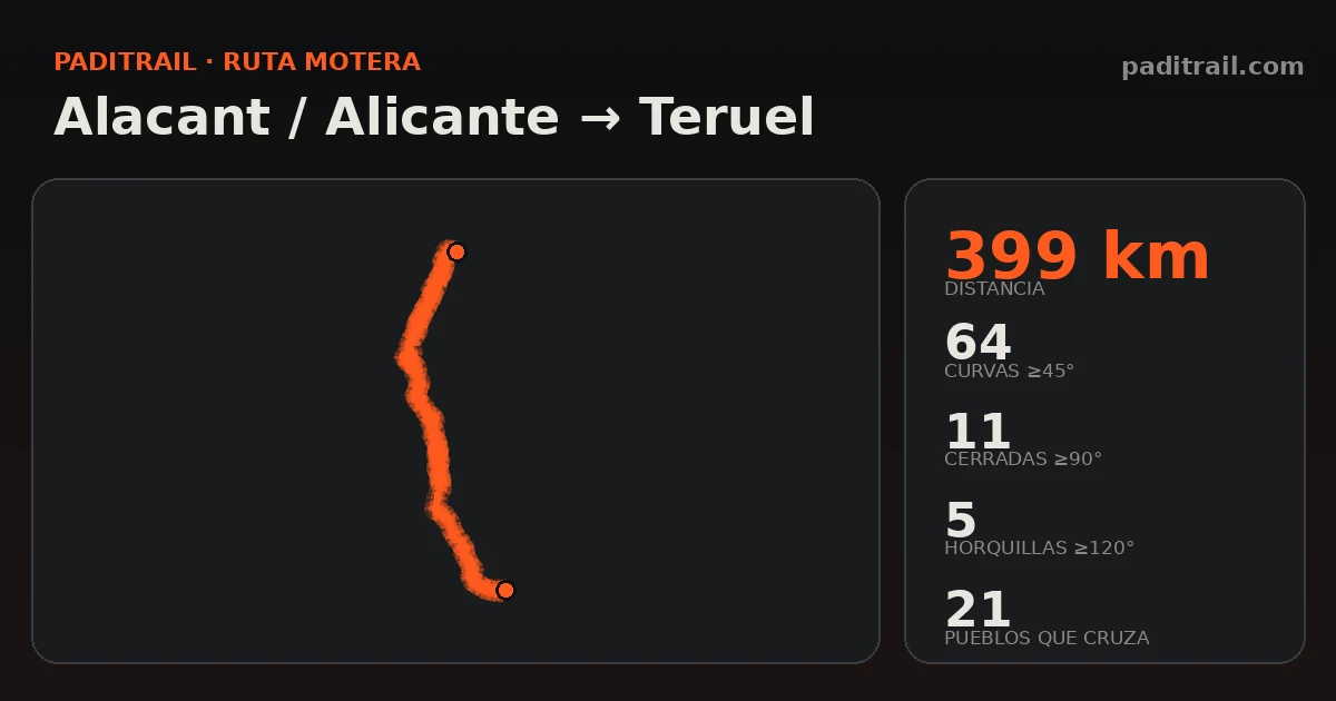 La ruta en datos: Alacant / Alicante → Teruel