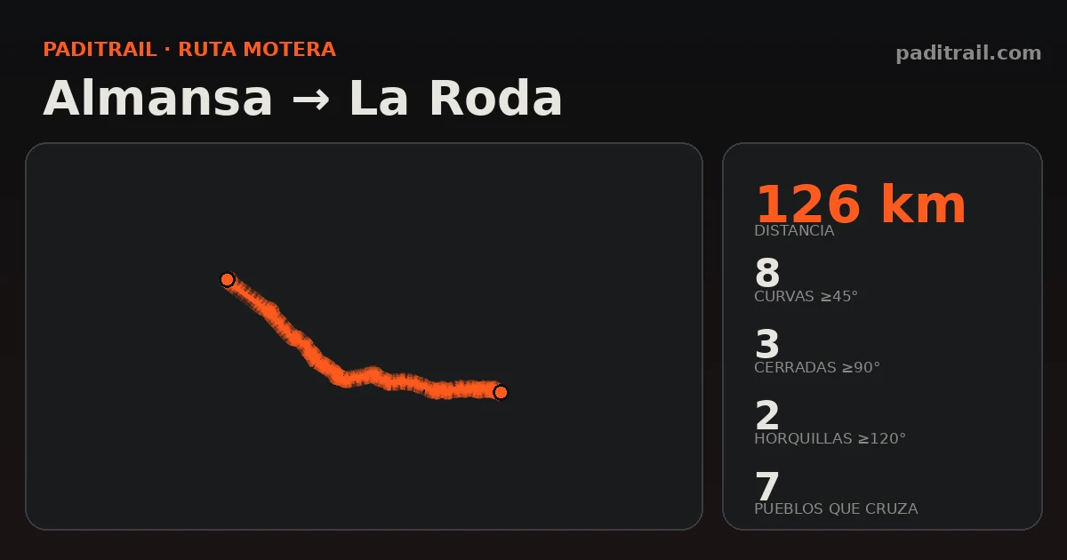 La ruta en datos: Almansa → La Roda