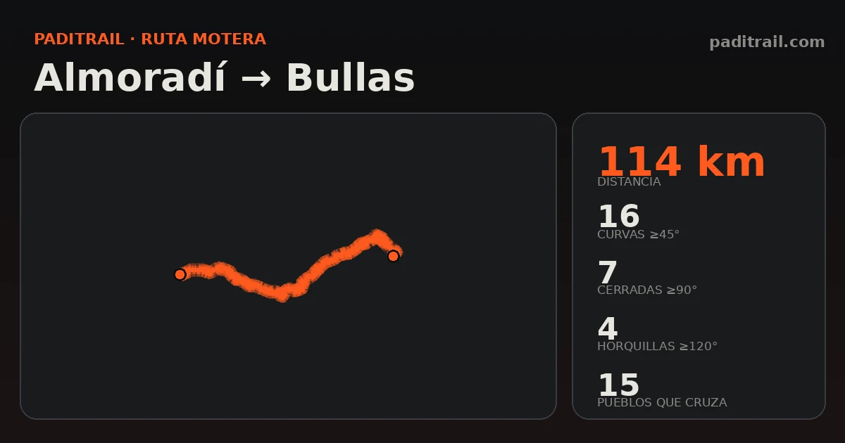 La ruta en datos: Almoradí → Bullas