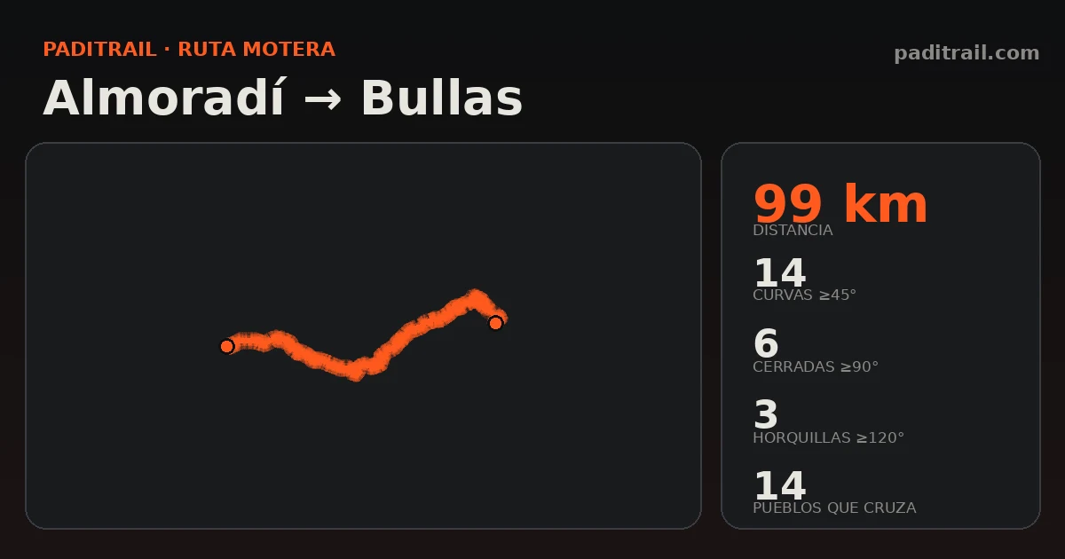 La ruta en datos: Almoradí → Bullas