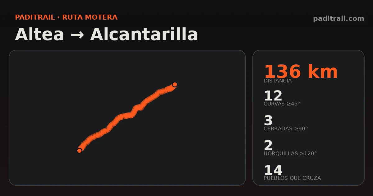 La ruta en datos: Altea → Alcantarilla