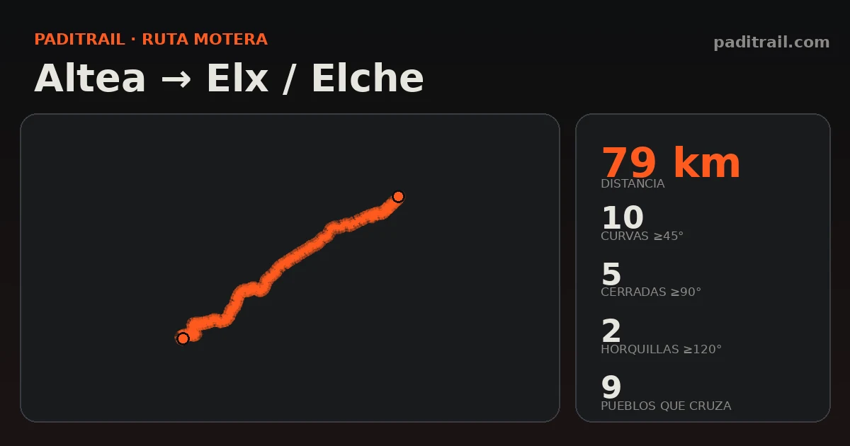 La ruta en datos: Altea → Elx / Elche