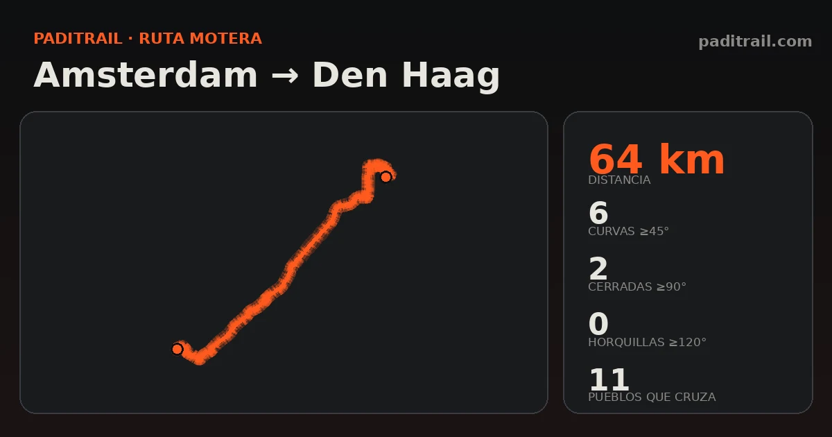 La ruta en datos: Amsterdam → Den Haag