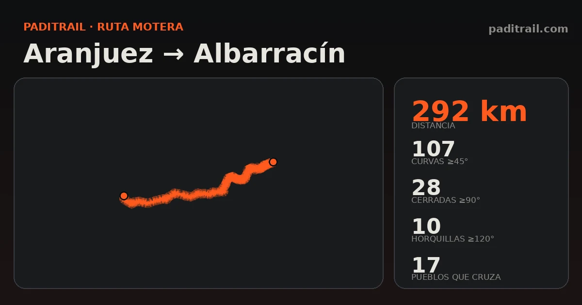 La ruta en datos: Aranjuez → Albarracín