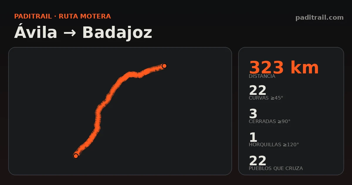 La ruta en datos: Ávila → Badajoz