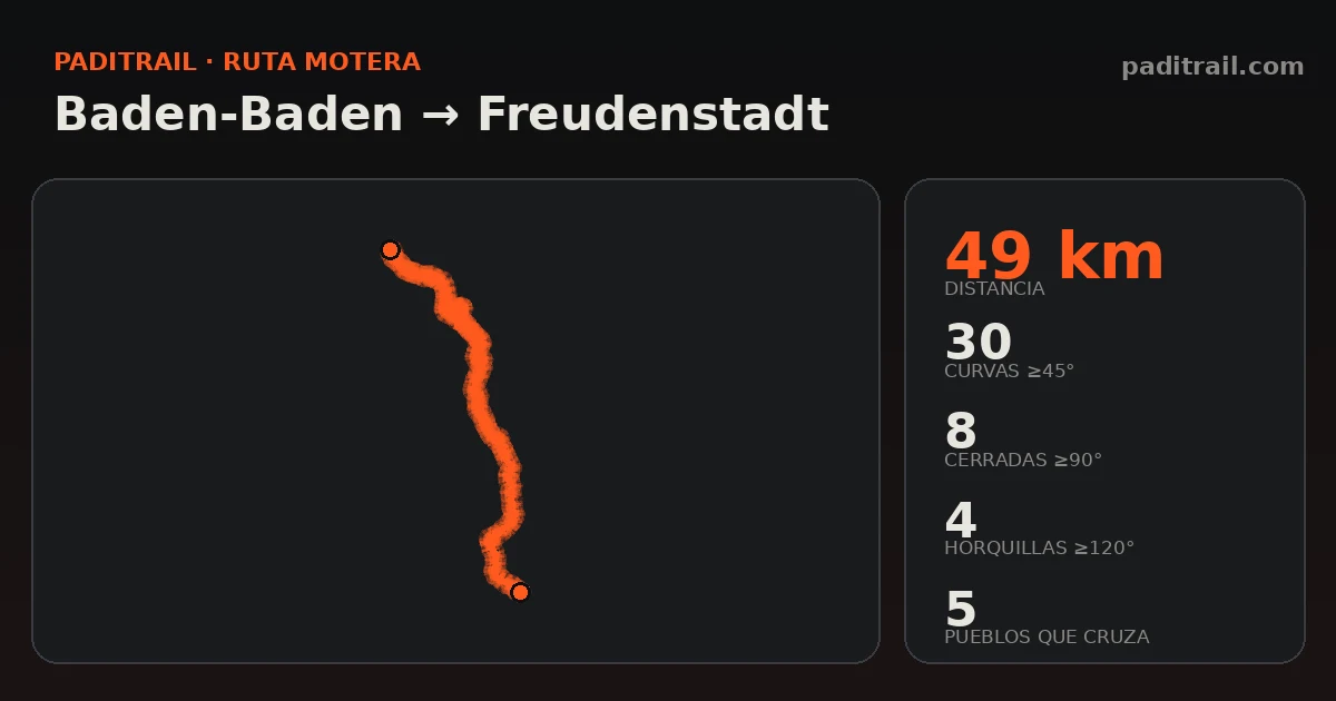 La ruta en datos: Baden-Baden → Freudenstadt