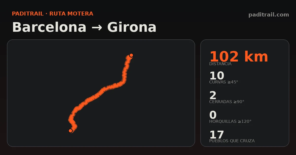 La ruta en datos: Barcelona → Girona