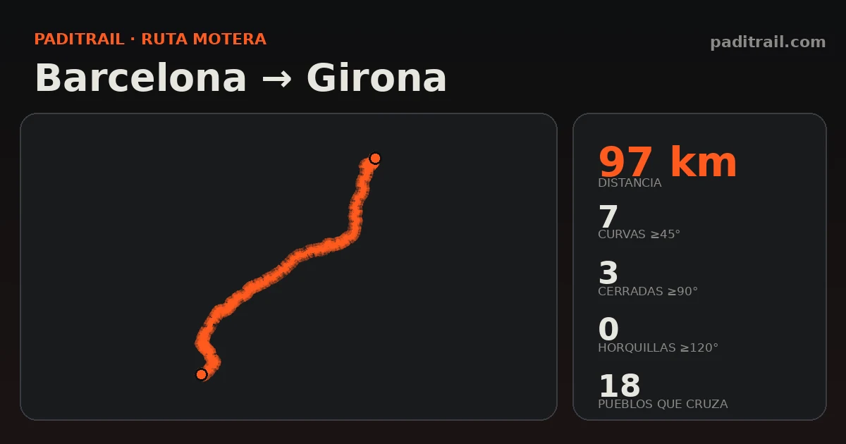 La ruta en datos: Barcelona → Girona