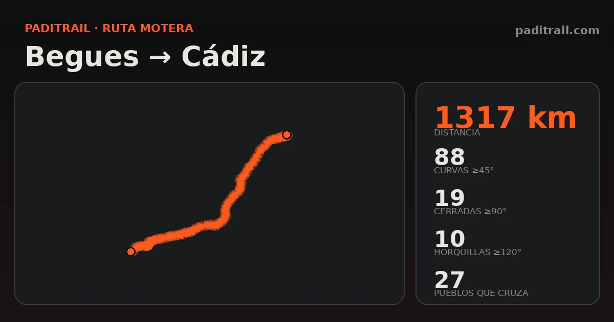 La ruta en datos: Begues → Cádiz