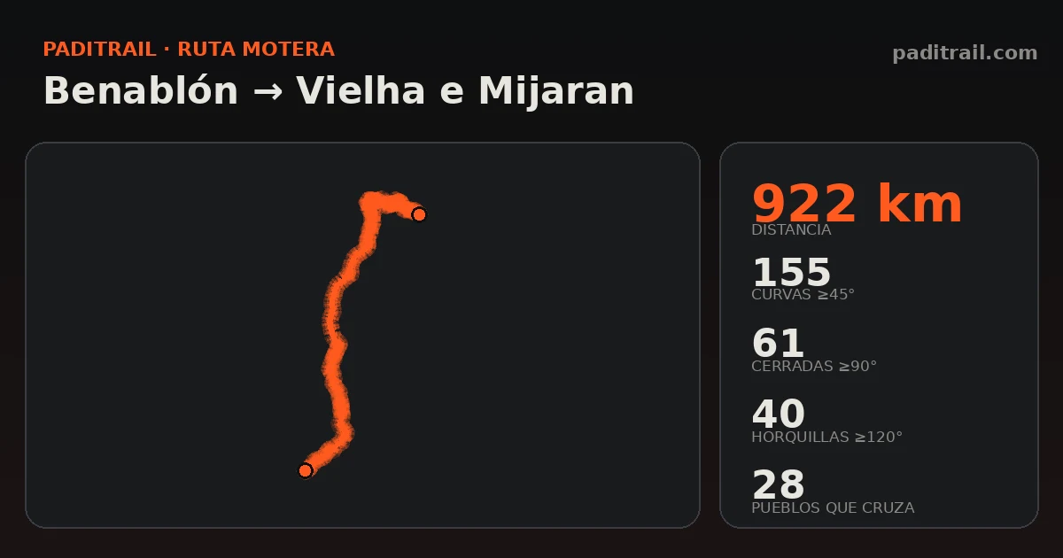 La ruta en datos: Benablón → Vielha e Mijaran