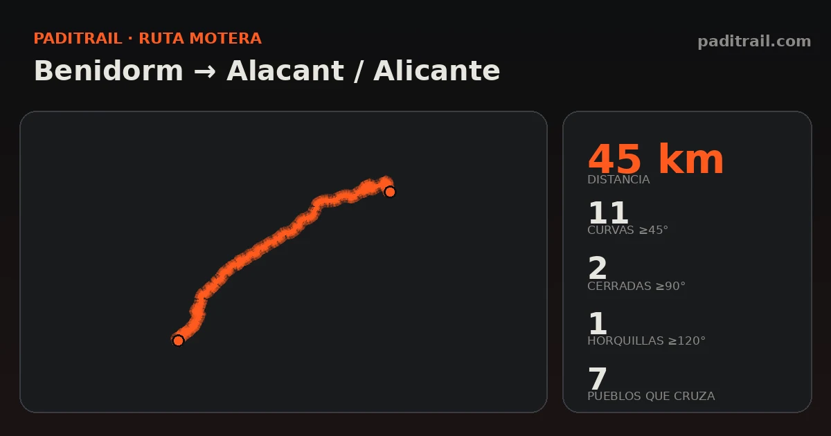 La ruta en datos: Benidorm → Alacant / Alicante