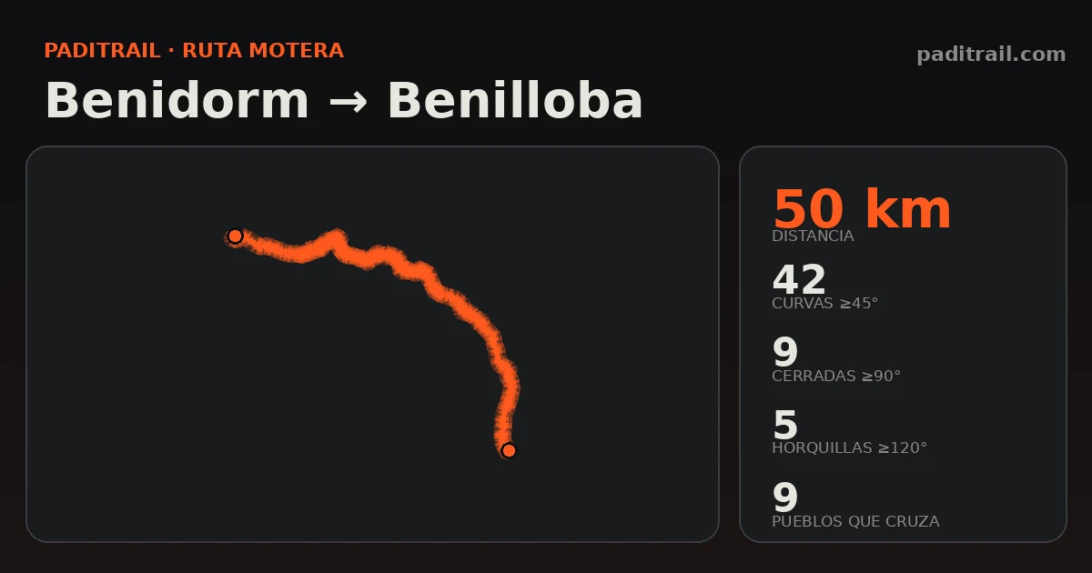 La ruta en datos: Benidorm → Benilloba