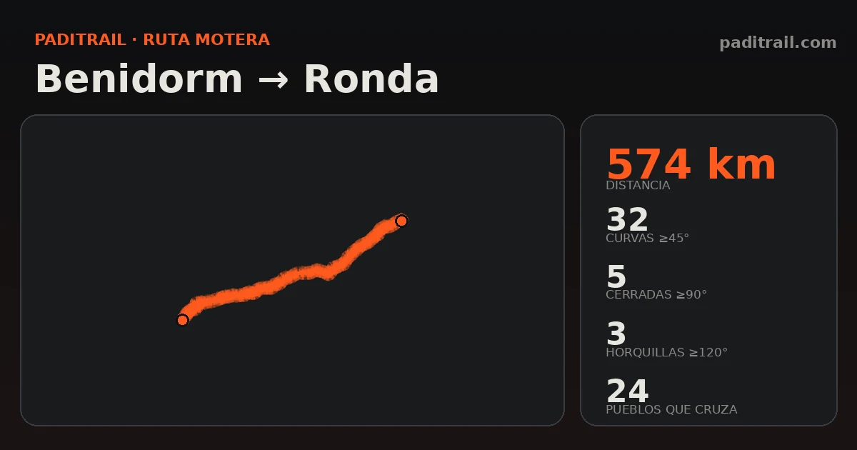 La ruta en datos: Benidorm → Ronda