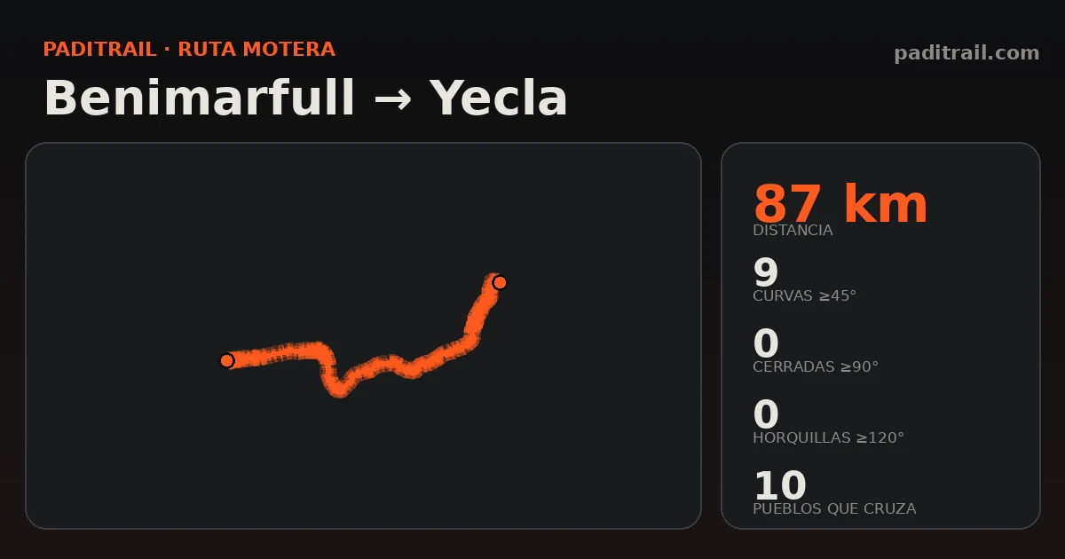 La ruta en datos: Benimarfull → Yecla