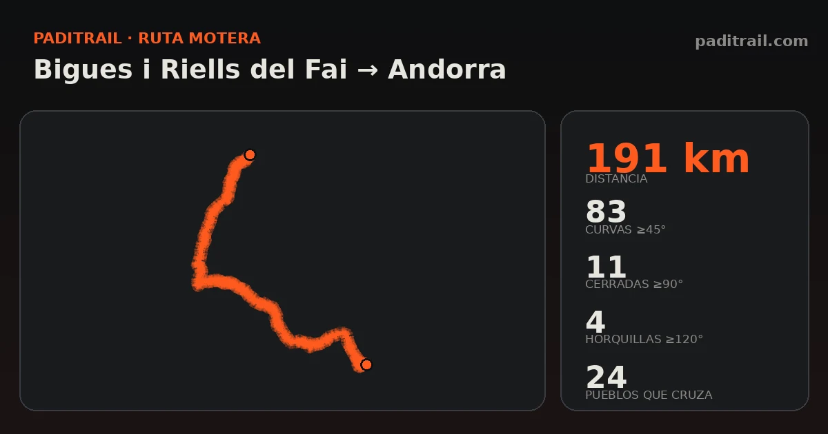 La ruta en datos: Bigues i Riells del Fai → Andorra