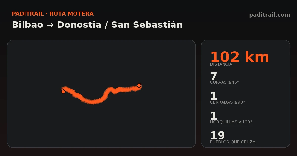 La ruta en datos: Bilbao → Donostia / San Sebastián