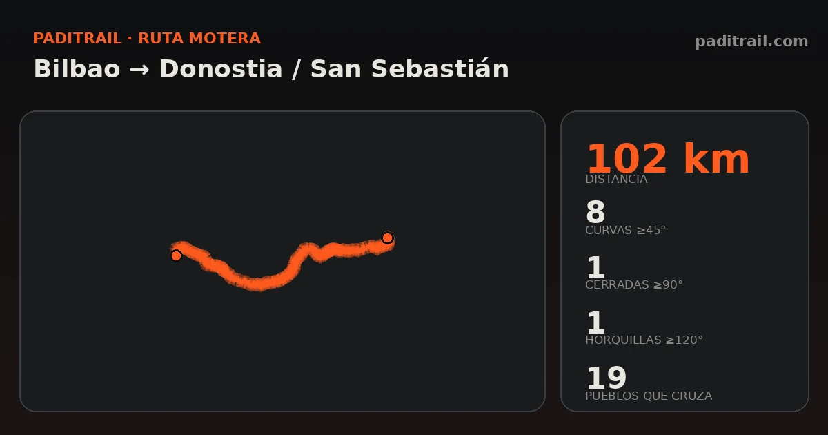La ruta en datos: Bilbao → Donostia / San Sebastián