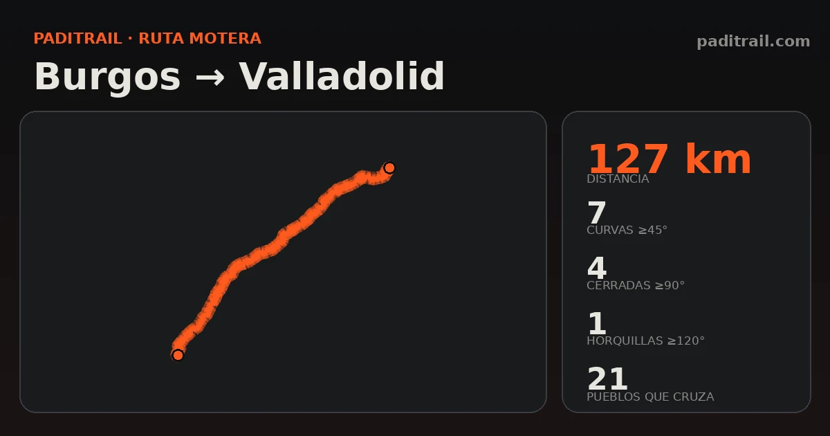 La ruta en datos: Burgos → Valladolid