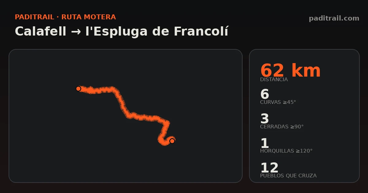 La ruta en datos: Calafell → l'Espluga de Francolí