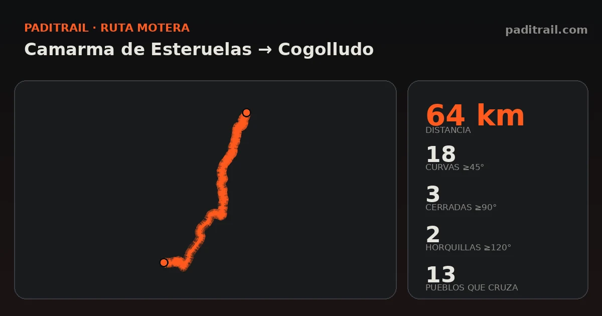 La ruta en datos: Camarma de Esteruelas → Cogolludo