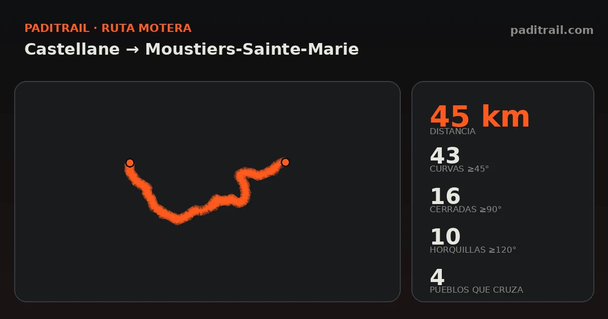 La ruta en datos: Castellane → Moustiers-Sainte-Marie