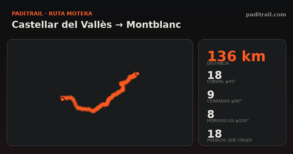 La ruta en datos: Castellar del Vallès → Montblanc