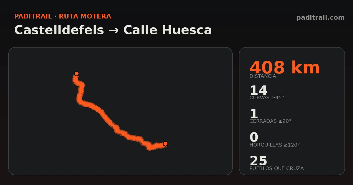 La ruta en datos: Castelldefels → Calle Huesca
