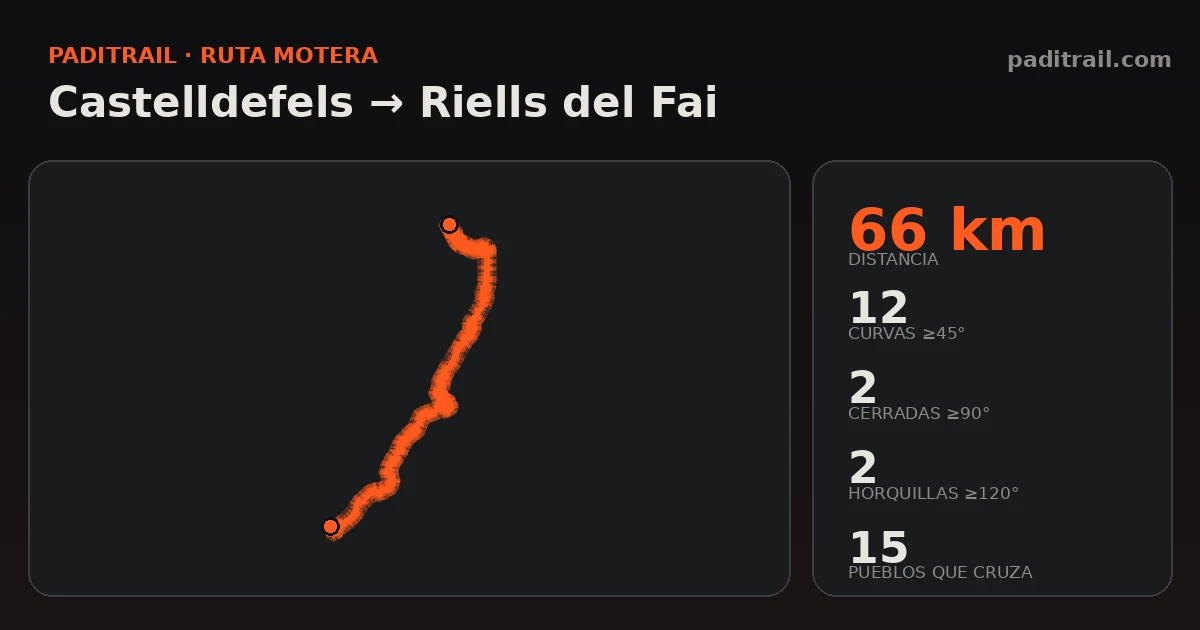 La ruta en datos: Castelldefels → Riells del Fai
