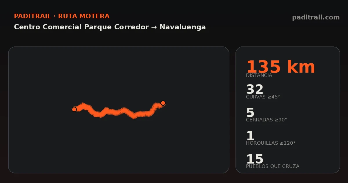 La ruta en datos: Centro Comercial Parque Corredor → Navaluenga