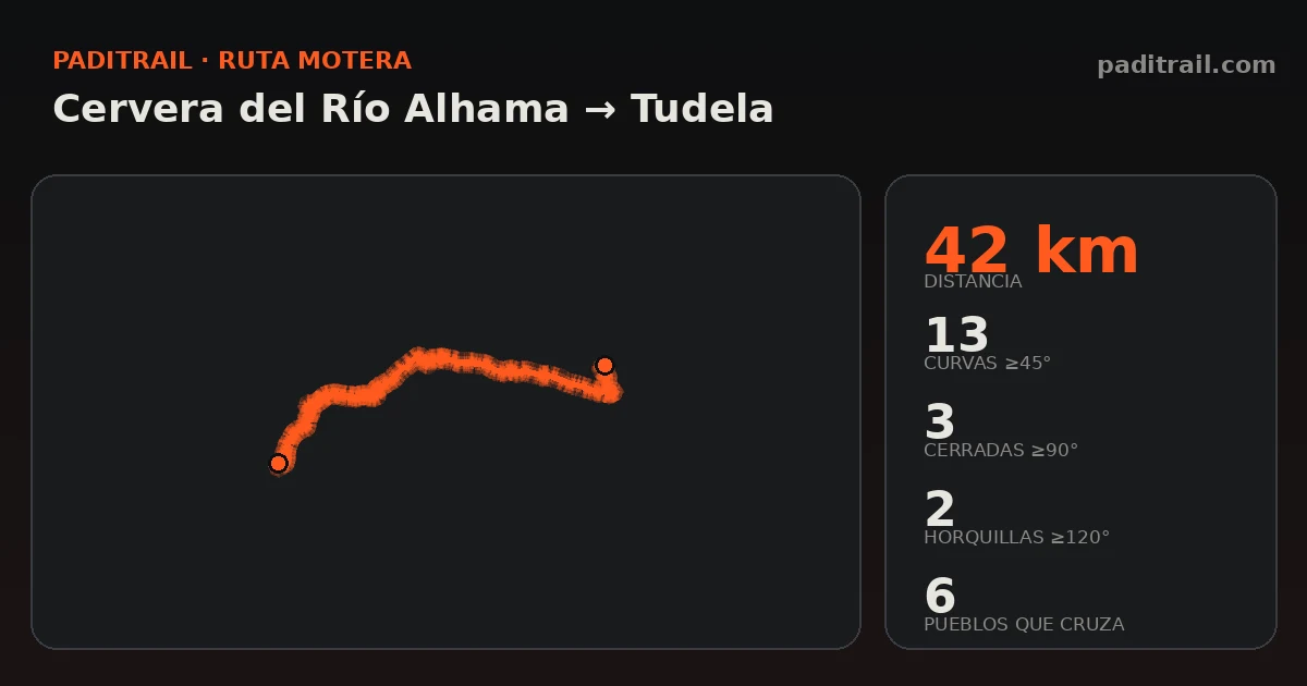 La ruta en datos: Cervera del Río Alhama → Tudela