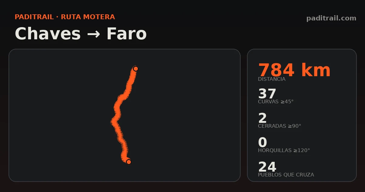 La ruta en datos: Chaves → Faro