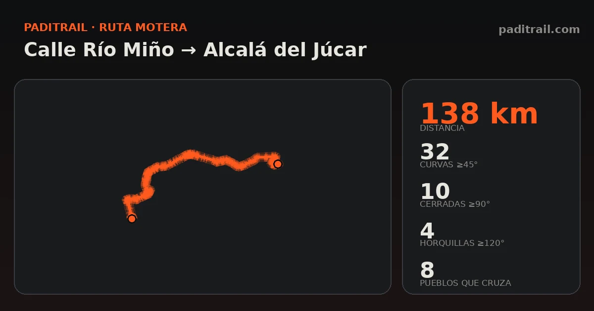 La ruta en datos: Calle Río Miño → Alcalá del Júcar