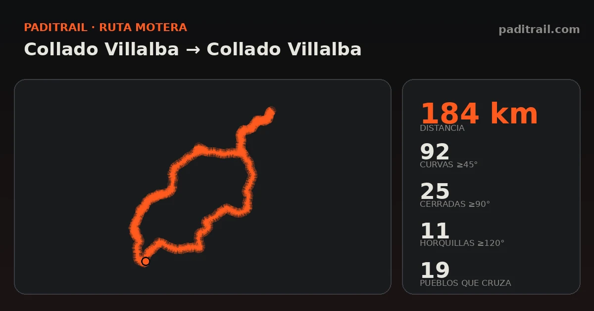 La ruta en datos: Collado Villalba → Collado Villalba