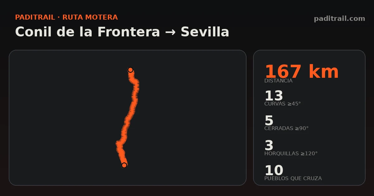 La ruta en datos: Conil de la Frontera → Sevilla