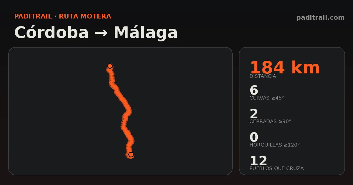 La ruta en datos: Córdoba → Málaga