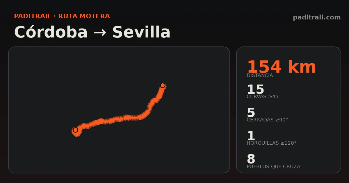 La ruta en datos: Córdoba → Sevilla