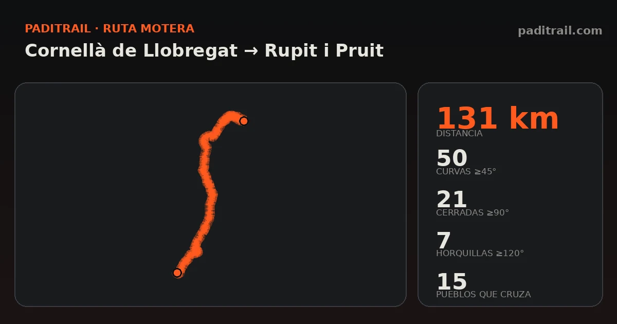 La ruta en datos: Cornellà de Llobregat → Rupit i Pruit