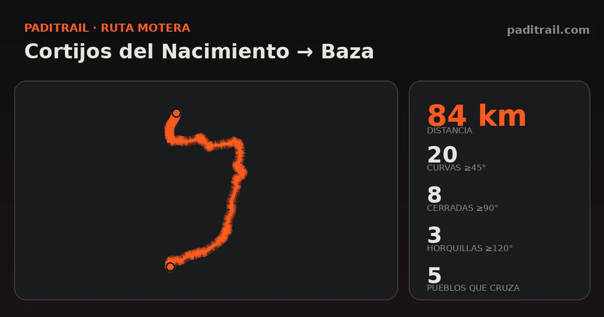 La ruta en datos: Cortijos del Nacimiento → Baza