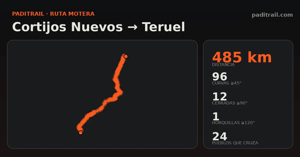 La ruta en datos: Cortijos Nuevos → Teruel
