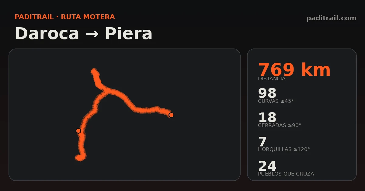 La ruta en datos: Daroca → Piera