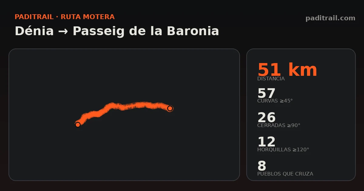 La ruta en datos: Dénia → Passeig de la Baronia