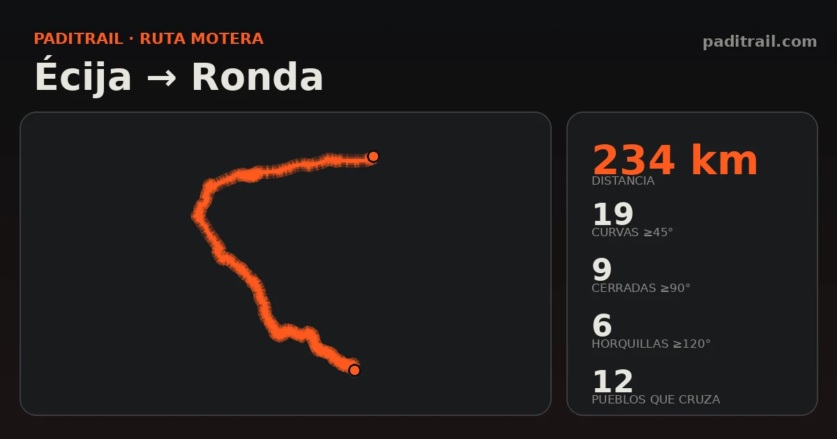 La ruta en datos: Écija → Ronda