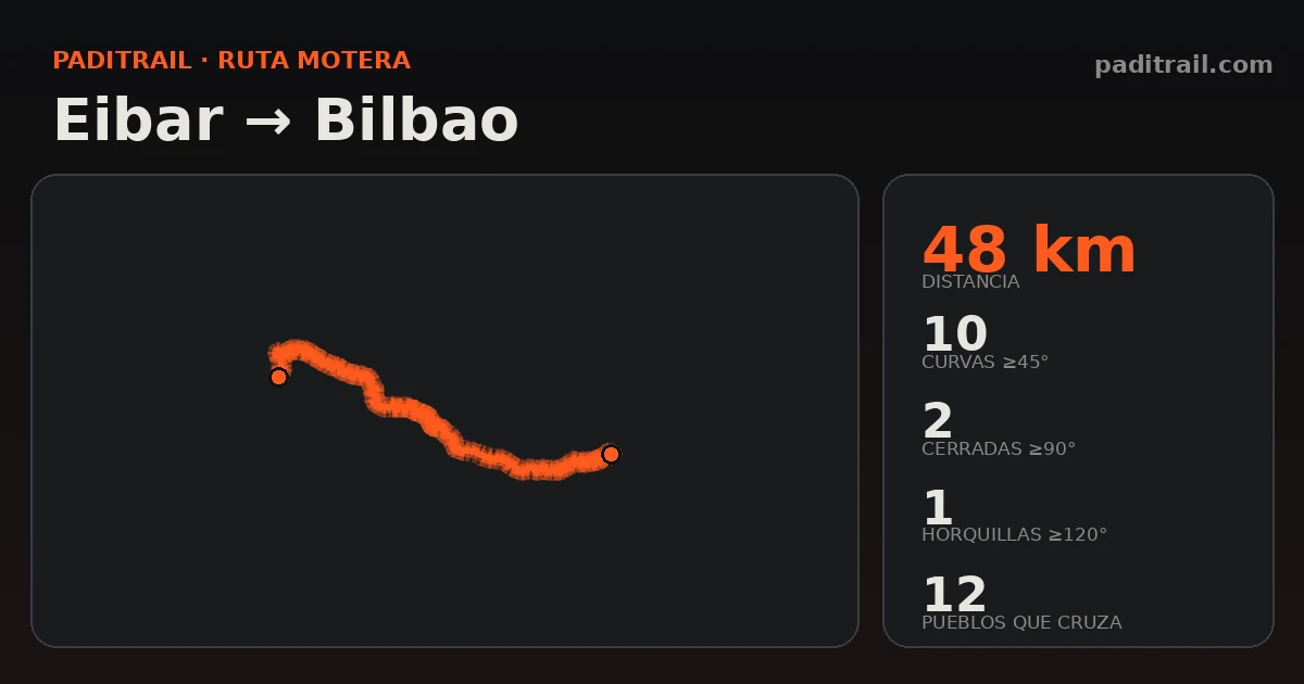 La ruta en datos: Eibar → Bilbao